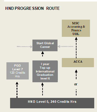 UCI - hnd pathway for study